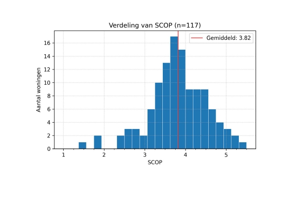 verdelingvanscop.jpg