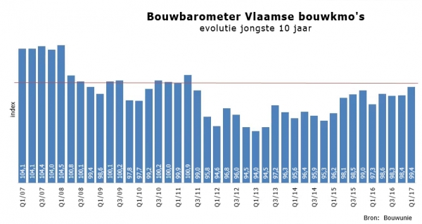 bubouwbarometer.JPG